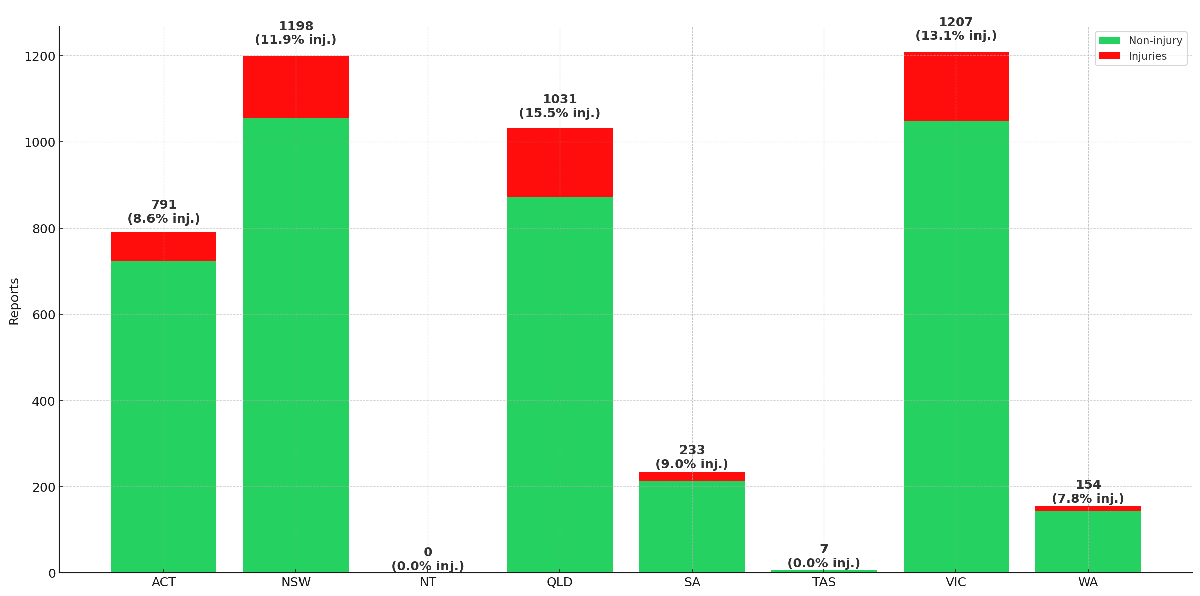 2025 Swoops by State — Injuries vs Non-Injuries